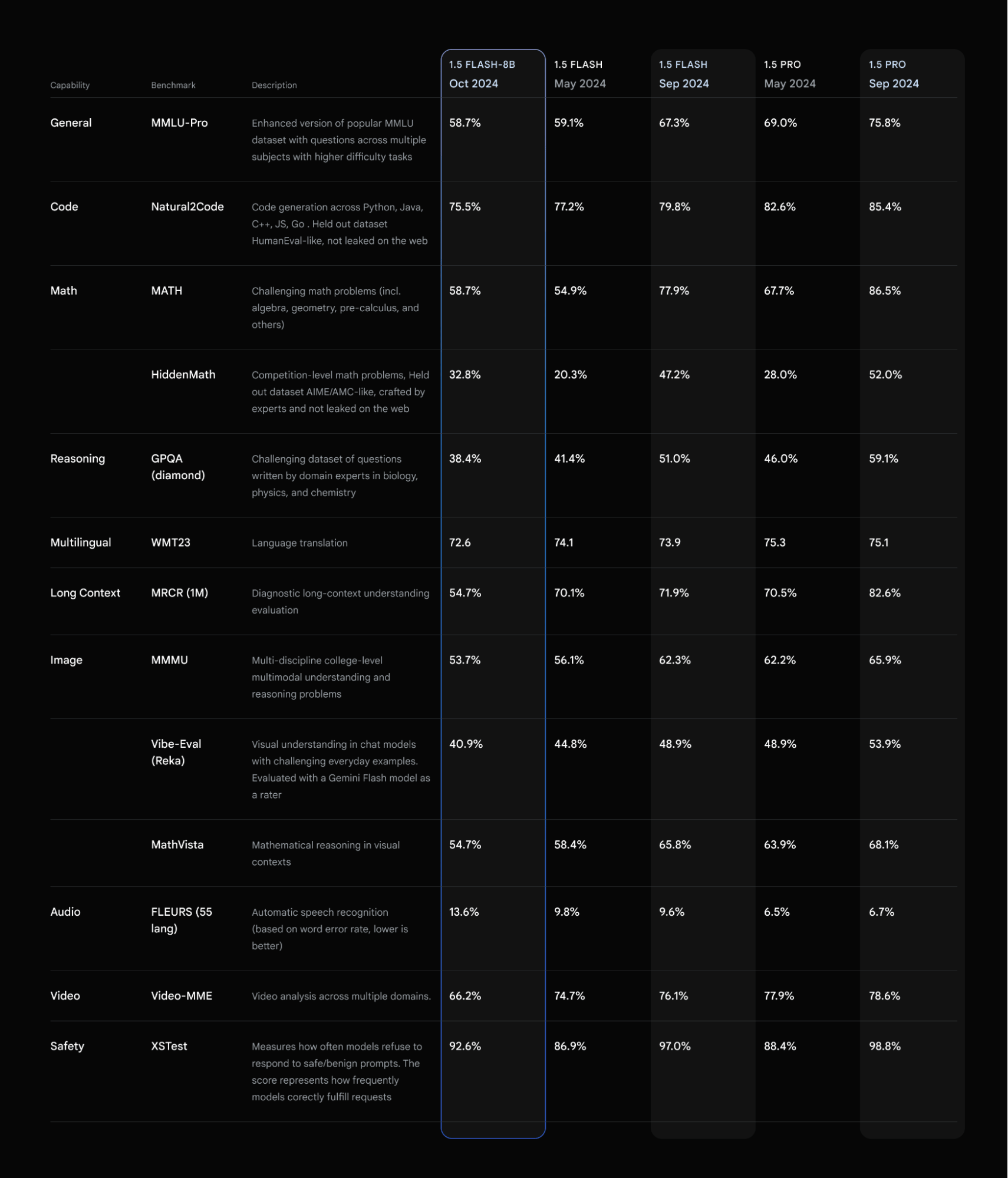 Performance chart of the 1.5 Flash model launched in May across many benchmark