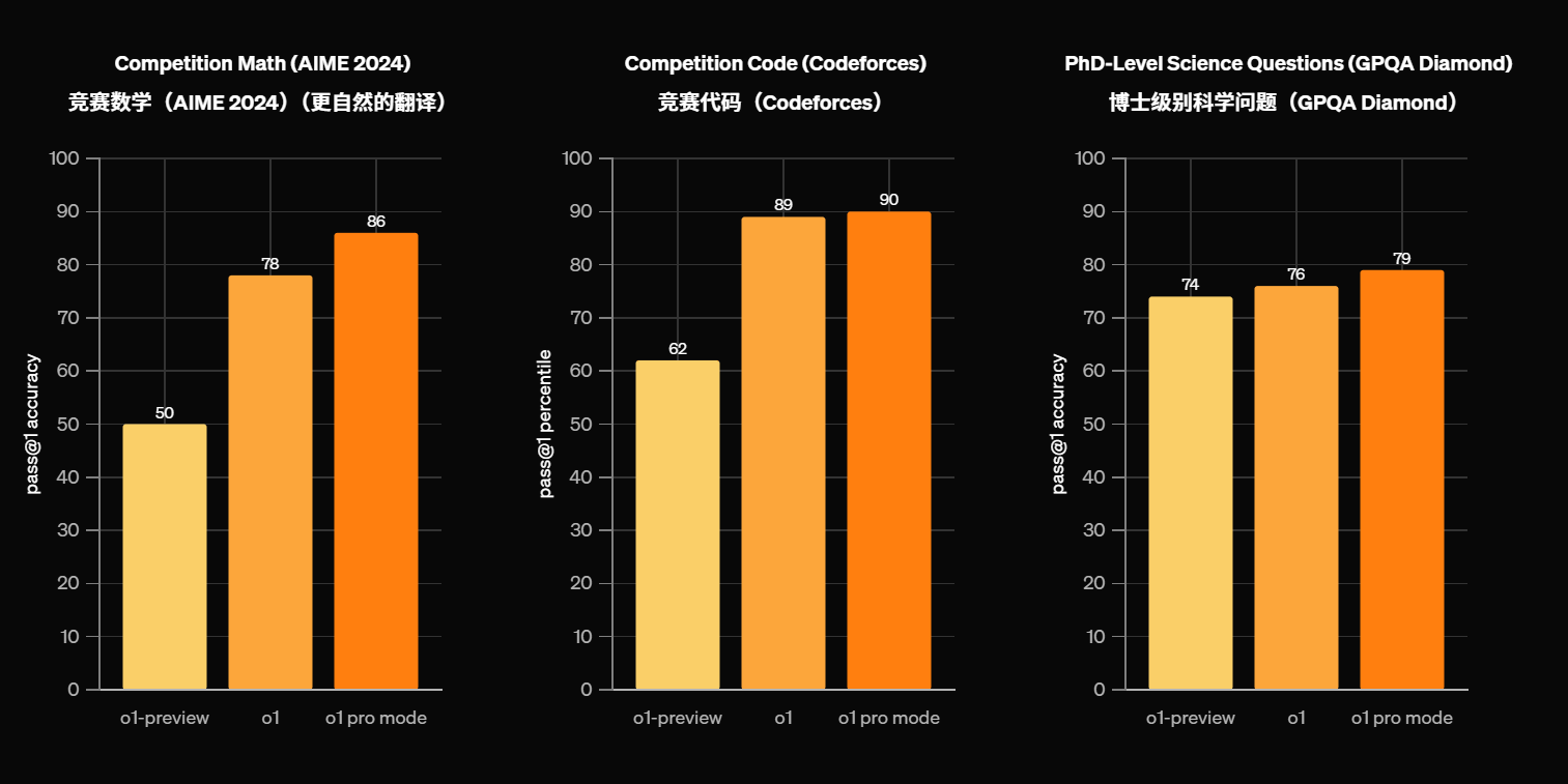 o1-pro与o1性能对比 | 极客智坊